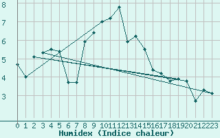 Courbe de l'humidex pour Plymouth (UK)