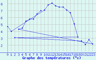 Courbe de tempratures pour Schauenburg-Elgershausen