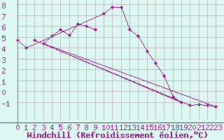 Courbe du refroidissement olien pour Kaisersbach-Cronhuette