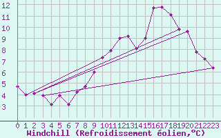 Courbe du refroidissement olien pour Pirou (50)