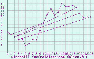 Courbe du refroidissement olien pour Clermont-Ferrand (63)