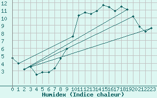 Courbe de l'humidex pour Aviemore