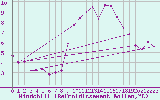 Courbe du refroidissement olien pour Laval (53)