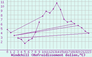 Courbe du refroidissement olien pour Disentis