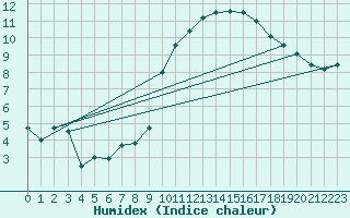 Courbe de l'humidex pour Metz-Nancy-Lorraine (57)