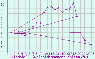 Courbe du refroidissement olien pour Ebnat-Kappel