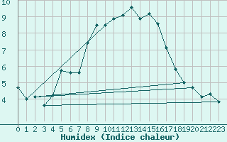Courbe de l'humidex pour Arriach