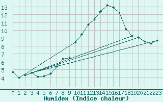 Courbe de l'humidex pour Straubing
