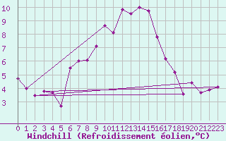 Courbe du refroidissement olien pour Delsbo