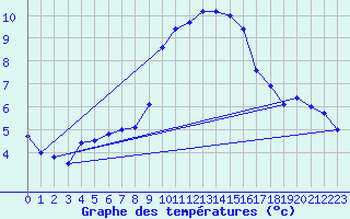 Courbe de tempratures pour Kyritz