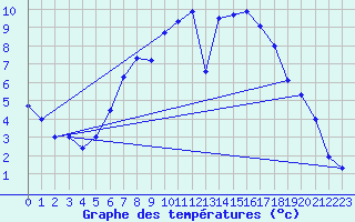 Courbe de tempratures pour Cottbus
