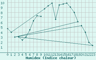 Courbe de l'humidex pour Cottbus