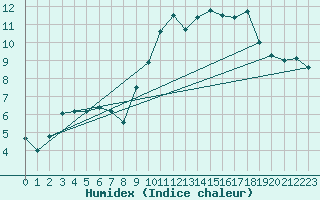 Courbe de l'humidex pour Vannes-Sn (56)