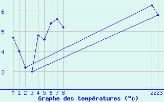 Courbe de tempratures pour Kise Pa Hedmark