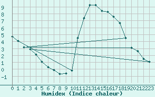 Courbe de l'humidex pour Lamballe (22)