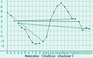 Courbe de l'humidex pour Sgur-le-Chteau (19)