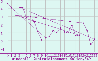 Courbe du refroidissement olien pour Saint-Etienne (42)