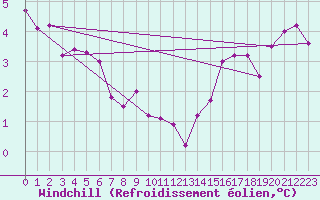 Courbe du refroidissement olien pour Chteaudun (28)