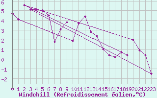 Courbe du refroidissement olien pour Kleinzicken