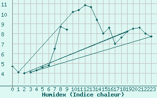 Courbe de l'humidex pour Tampere Harmala