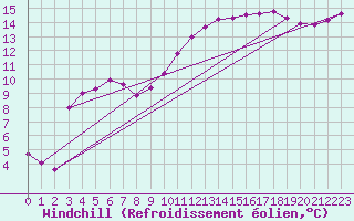 Courbe du refroidissement olien pour Montredon des Corbires (11)