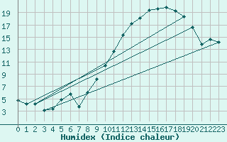 Courbe de l'humidex pour Beaucroissant (38)