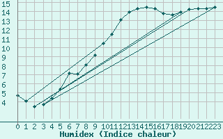 Courbe de l'humidex pour Corsept (44)