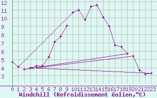 Courbe du refroidissement olien pour Leconfield
