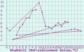 Courbe du refroidissement olien pour Cimetta