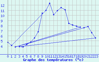 Courbe de tempratures pour Andermatt