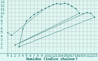 Courbe de l'humidex pour Stavoren Aws
