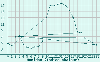 Courbe de l'humidex pour Boltigen