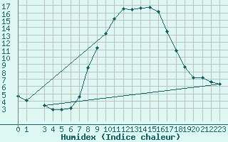 Courbe de l'humidex pour Stabio