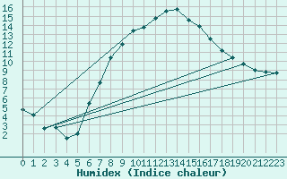 Courbe de l'humidex pour Gottfrieding