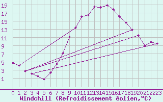 Courbe du refroidissement olien pour Waibstadt