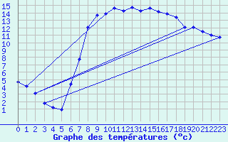 Courbe de tempratures pour Schpfheim