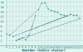 Courbe de l'humidex pour Krusevac