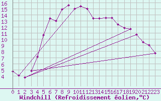 Courbe du refroidissement olien pour Ljungby
