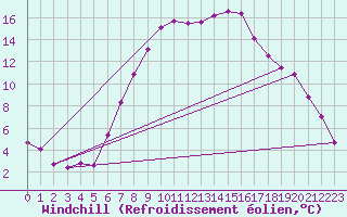Courbe du refroidissement olien pour Turnu Magurele