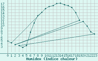 Courbe de l'humidex pour Lesce