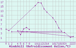 Courbe du refroidissement olien pour Bielsa