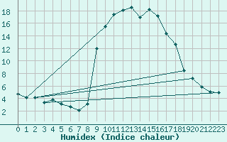 Courbe de l'humidex pour Figari (2A)