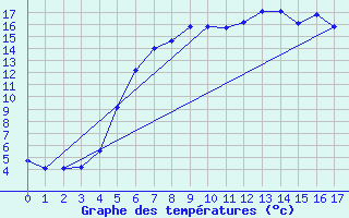 Courbe de tempratures pour Kongsberg Iv