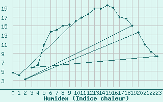 Courbe de l'humidex pour Jokkmokk FPL