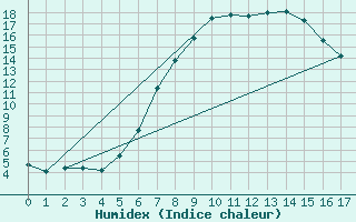 Courbe de l'humidex pour Flakkebjerg