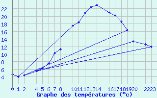 Courbe de tempratures pour Bielsa