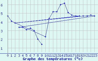 Courbe de tempratures pour Camaret (29)