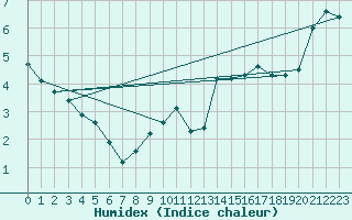 Courbe de l'humidex pour vila