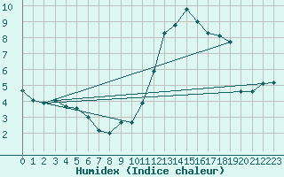 Courbe de l'humidex pour Lans-en-Vercors - Les Allires (38)