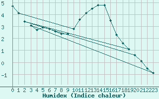 Courbe de l'humidex pour Haegen (67)